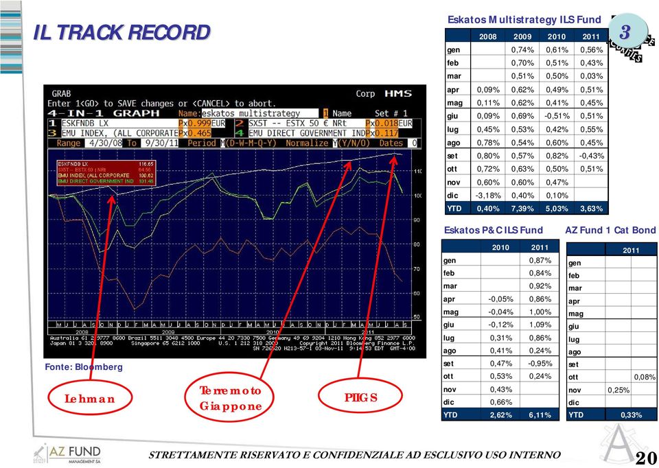 0,40% 7,39% 5,03% 3,63% 3 Eskatos P&C ILS Fund AZ Fund 1 Cat Bond Fonte: Bloomberg Lehman Terremoto Giappone PIIGS 2010 2011 gen 0,87% feb 0,84% mar 0,92% apr 0,05% 0,86% mag 0,04% 1,00%