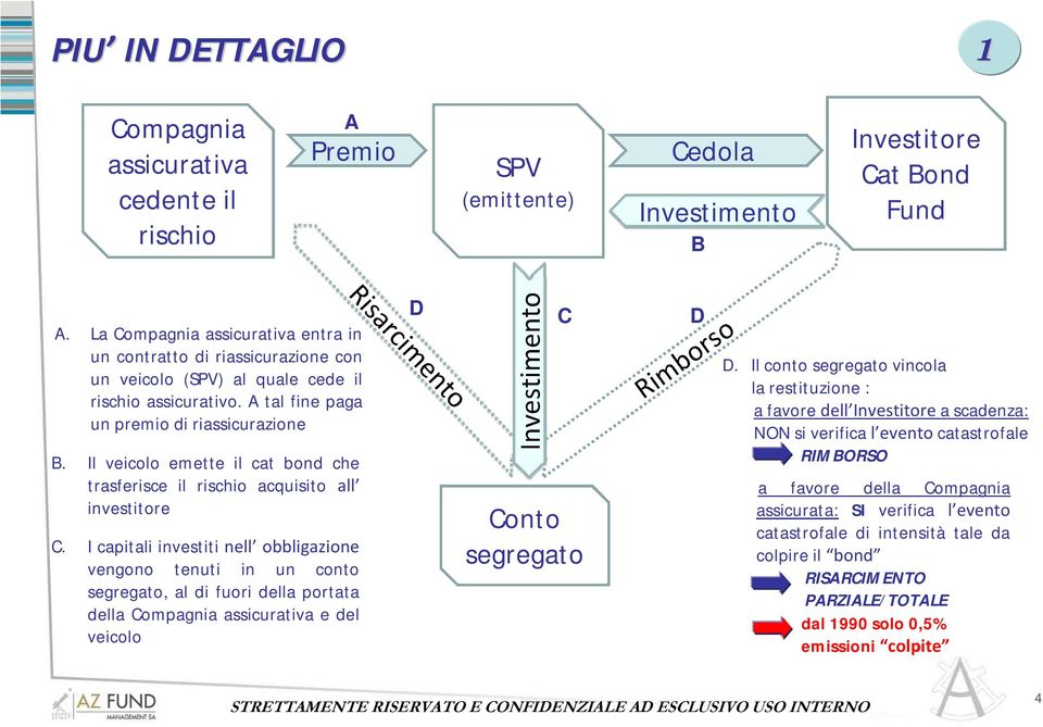 Il veicolo emette il cat bond che trasferisce il rischio acquisito all investitore C.