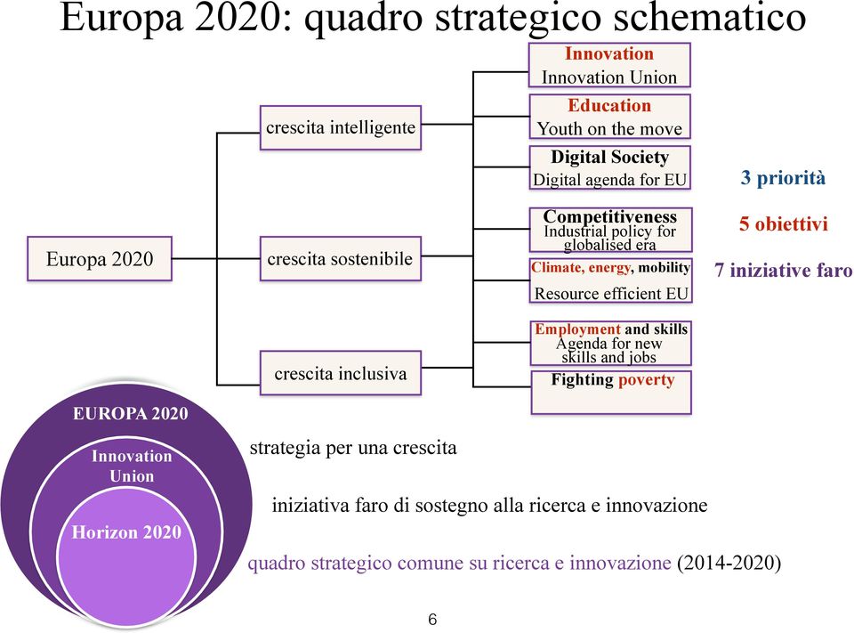 iniziative faro EUROPA 2020 Innovation Union Horizon 2020 crescita inclusiva strategia per una crescita Employment and skills Agenda for new skills and jobs