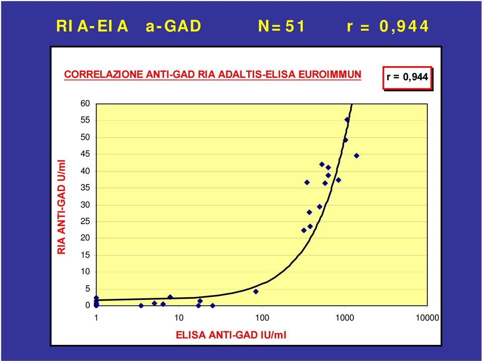 0,944 60 55 50 RIA ANTI-GAD U/ml 45 40 35 30