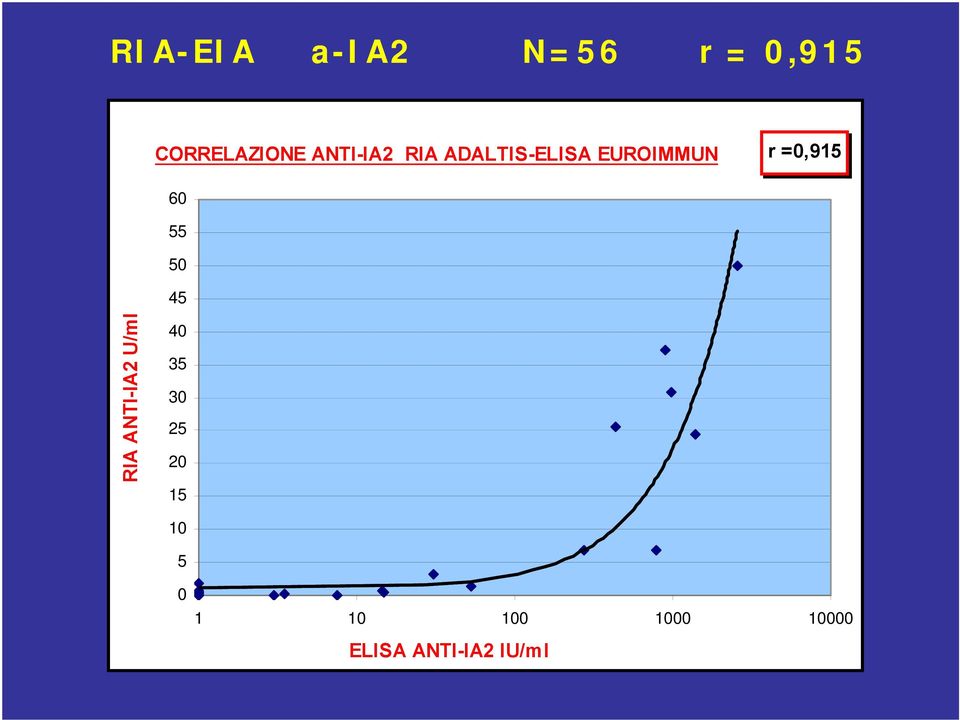 60 55 50 45 RIA ANTI-IA2 U/ml 40 35 30 25 20