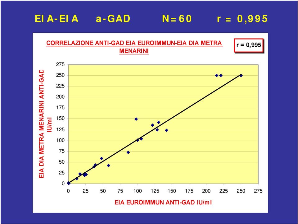 MENARINI ANTI-GAD IU/ml 275 250 225 200 175 150 125 100 75 50