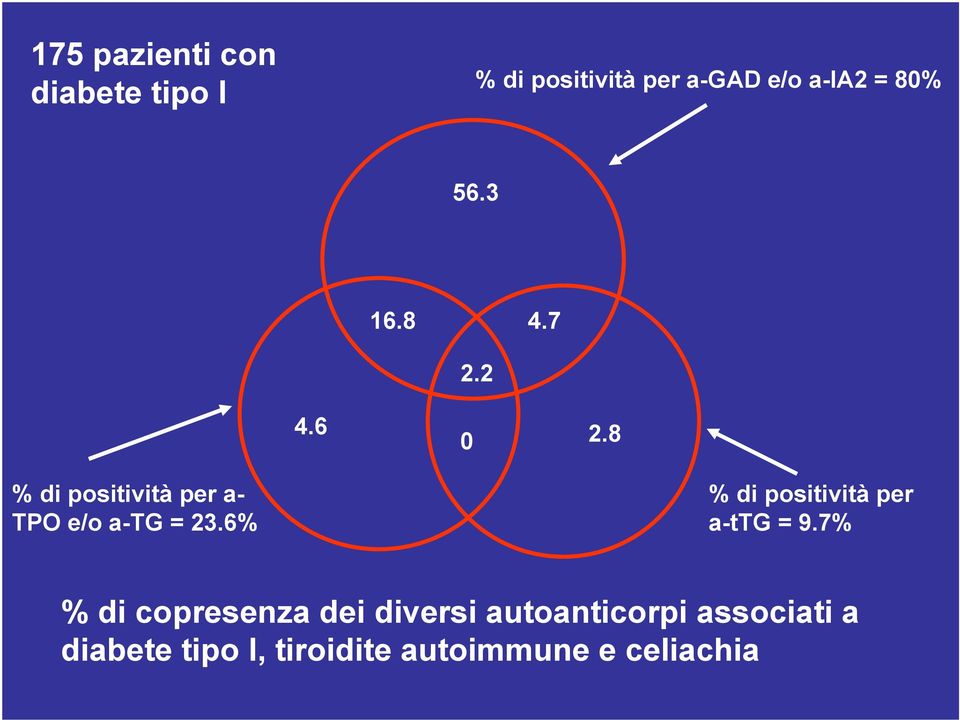 8 % di positività per a- TPO e/o a-tg = 23.