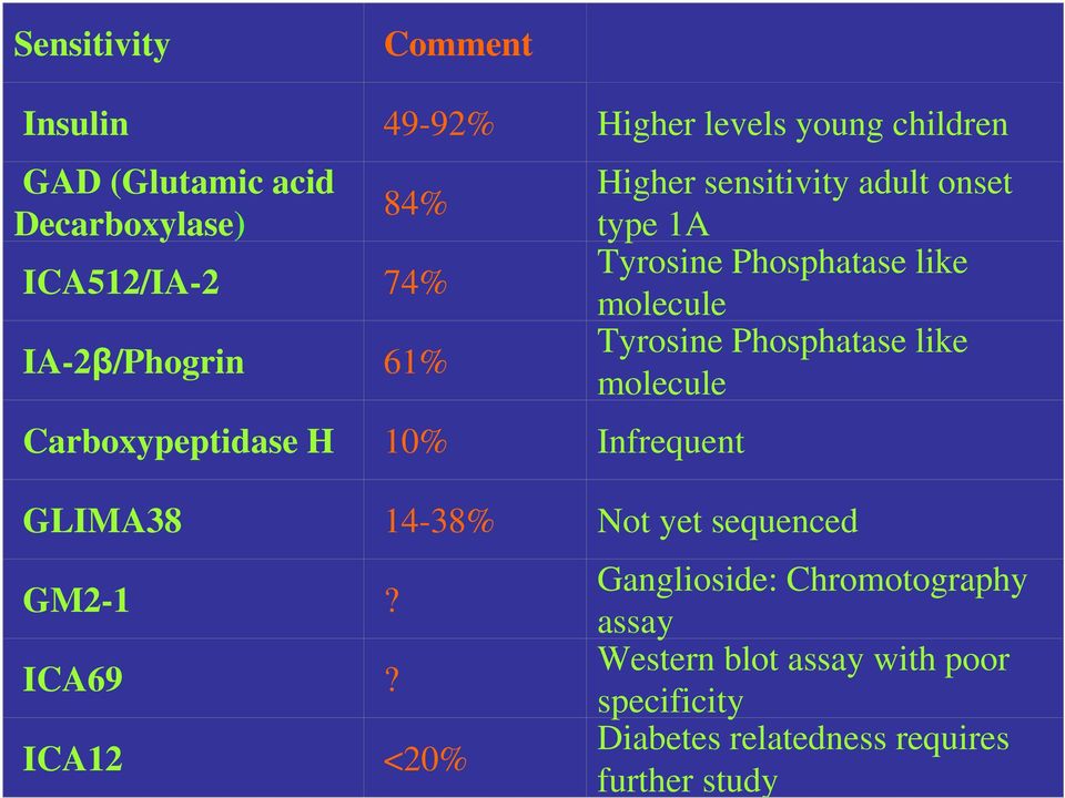 Phosphatase like molecule Tyrosine Phosphatase like molecule GLIMA38 14-38% Not yet sequenced GM2-1? ICA69?