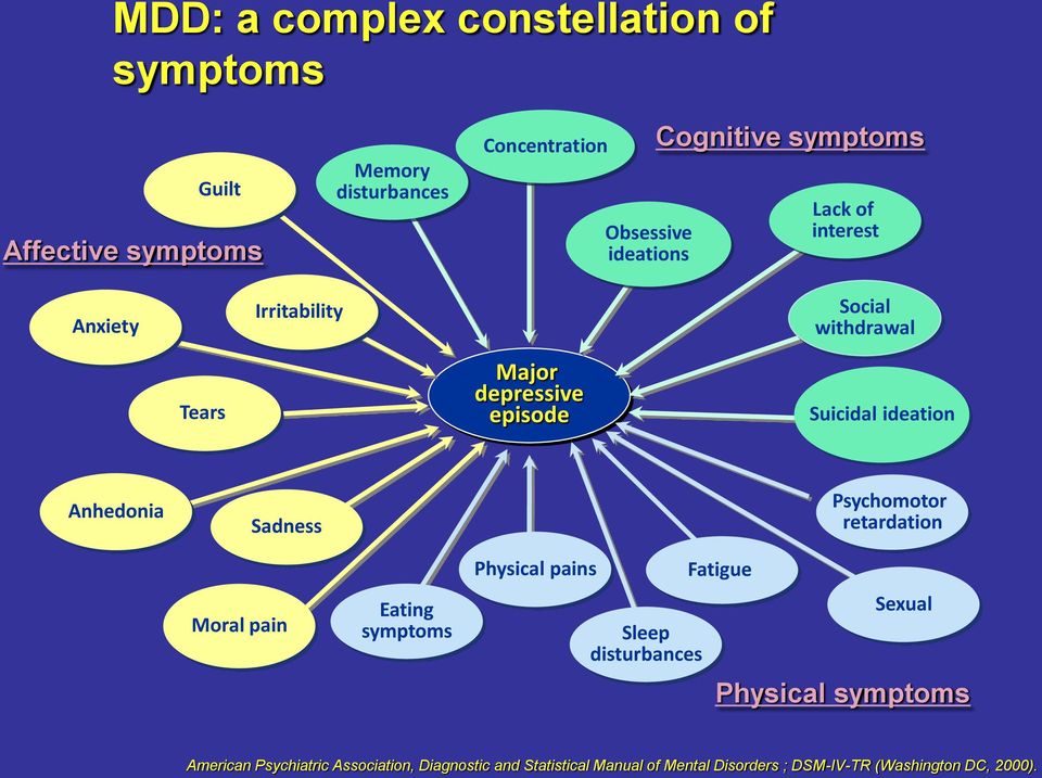 Anhedonia Sadness Psychomotor retardation Moral pain Eating symptoms Physical pains Sleep disturbances Fatigue Sexual