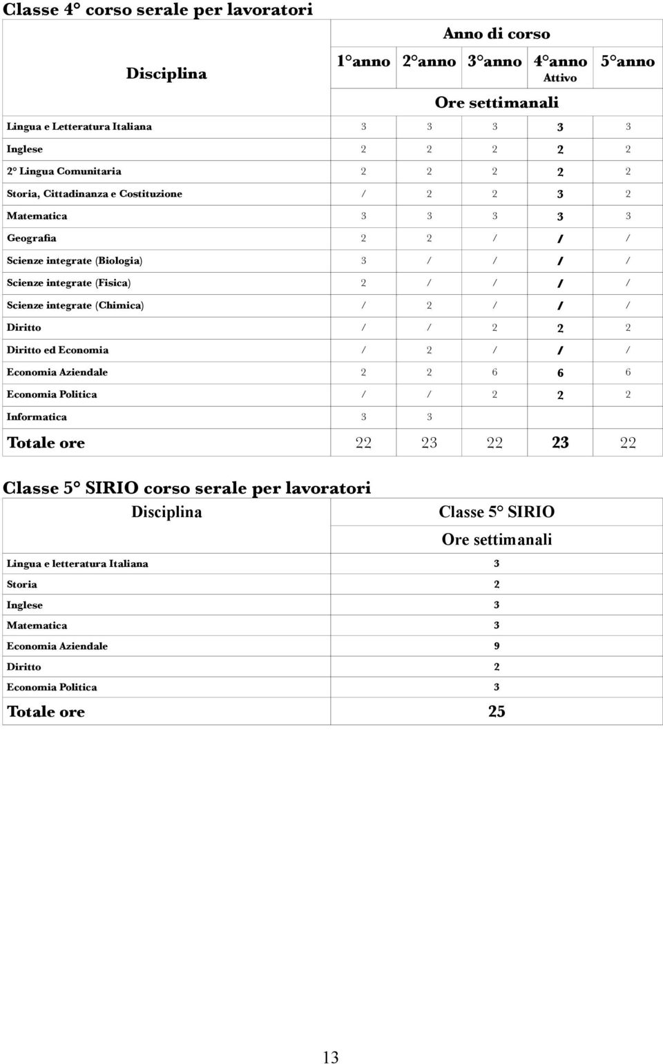 (Chimica) / 2 / / / Diritto / / 2 2 2 Diritto ed Economia / 2 / / / Economia Aziendale 2 2 6 6 6 Economia Politica / / 2 2 2 Informatica 3 3 5 anno Totale ore 22 23 22 23 22 Classe 5 SIRIO