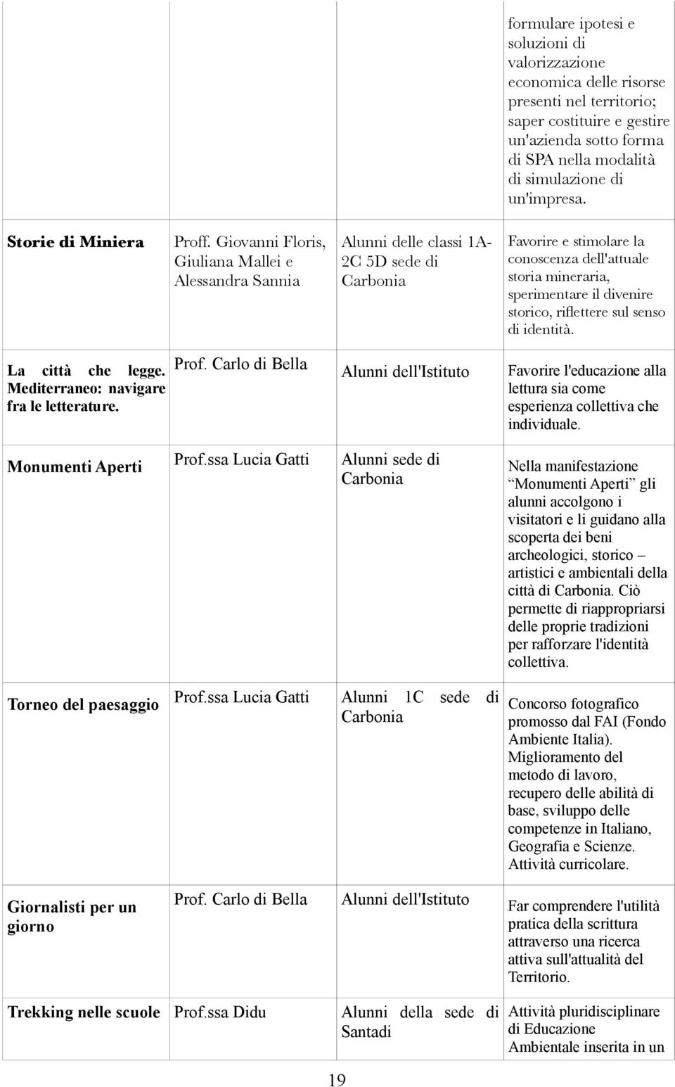 Giovanni Floris, Giuliana Mallei e Alessandra Sannia Alunni delle classi 1A- 2C 5D sede di Carbonia Favorire e stimolare la conoscenza dell'attuale storia mineraria, sperimentare il divenire storico,