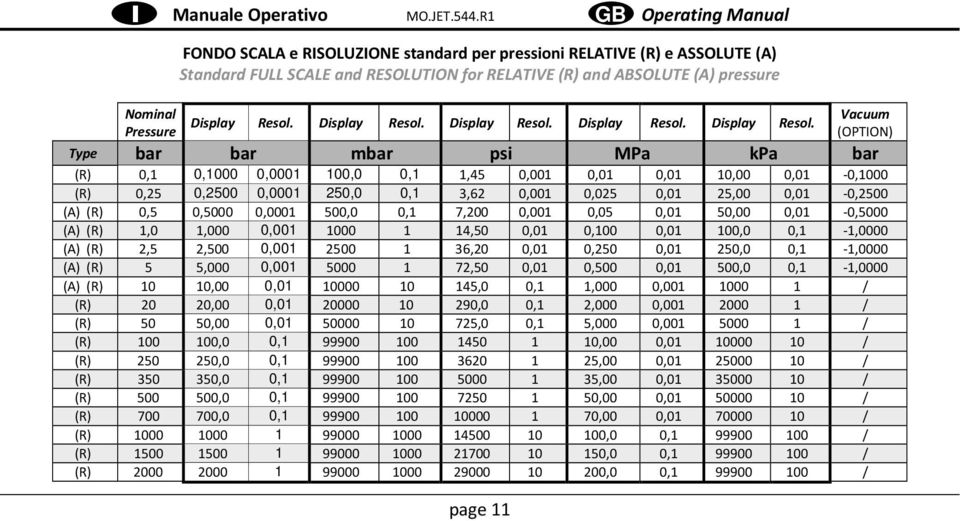 page 11 Vacuum (OPTION) Type bar bar mbar psi MPa kpa bar (R) 0,1 0,1000 0,0001 100,0 0,1 1,45 0,001 0,01 0,01 10,00 0,01-0,1000 (R) 0,25 0,2500 0,0001 250,0 0,1 3,62 0,001 0,025 0,01 25,00