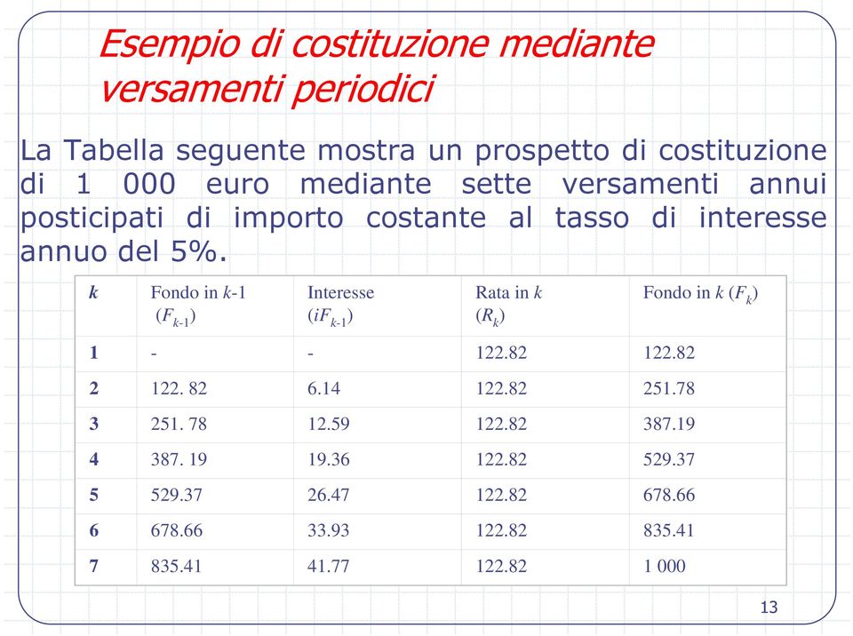 k Fondo in k-1 (F k-1 ) Interesse (if k-1 ) Rata in k (R k ) Fondo in k (F k ) 1 - - 122.82 122.82 2 122. 82 6.14 122.82 251.