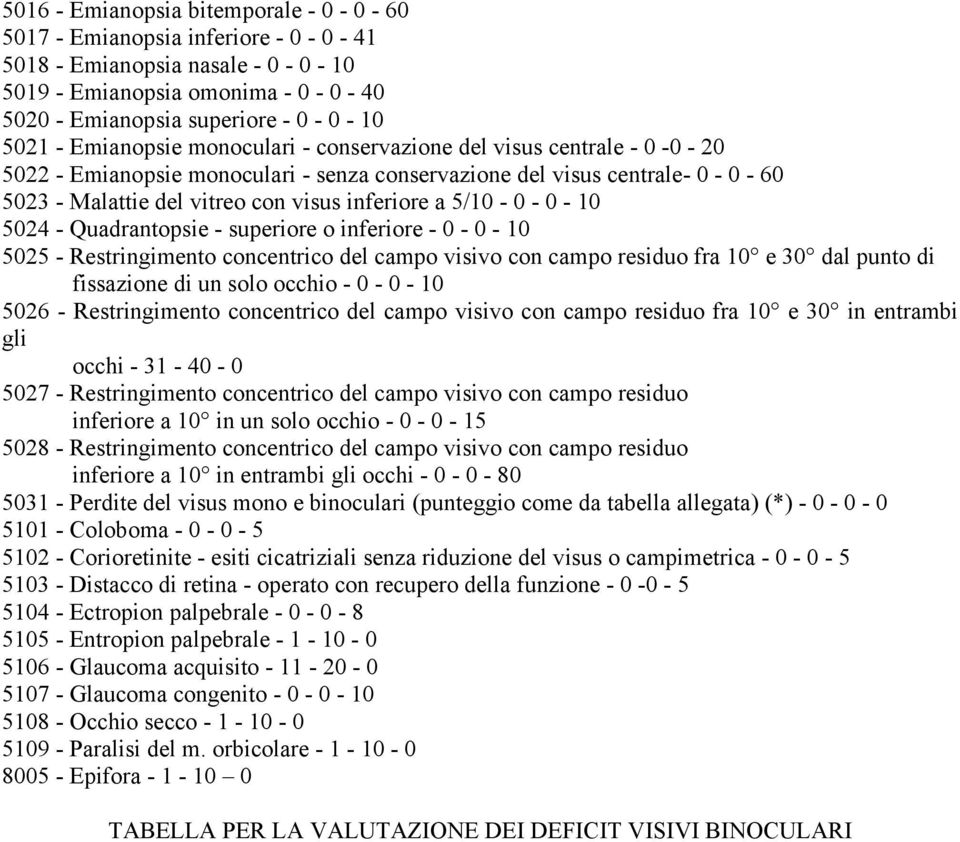 5/10-0 - 0-10 5024 - Quadrantopsie - superiore o inferiore - 0-0 - 10 5025 - Restringimento concentrico del campo visivo con campo residuo fra 10 e 30 dal punto di fissazione di un solo occhio - 0-0