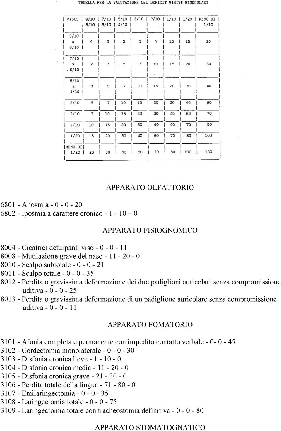 gravissima deformazione di un padiglione auricolare senza compromissione uditiva - 0-0 - 11 APPARATO FOMATORIO 3101 - Afonia completa e permanente con impedito contatto verbale - 0-0 - 45 3102 -