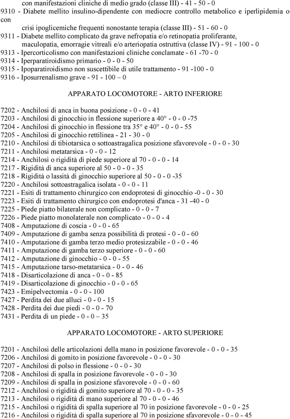 - 91-100 - 0 9313 - Ipercorticolismo con manifestazioni cliniche conclamate - 61-70 - 0 9314 - Iperparatiroidismo primario - 0-0 - 50 9315 - Ipoparatiroidismo non suscettibile di utile trattamento -