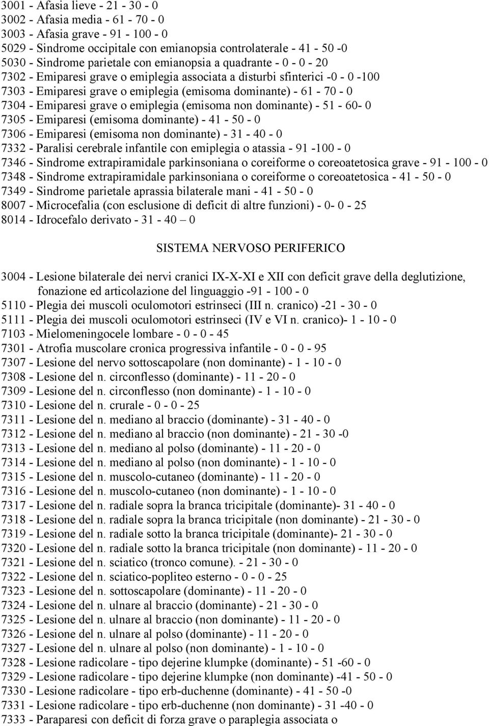 grave o emiplegia (emisoma non dominante) - 51-60- 0 7305 - Emiparesi (emisoma dominante) - 41-50 - 0 7306 - Emiparesi (emisoma non dominante) - 31-40 - 0 7332 - Paralisi cerebrale infantile con