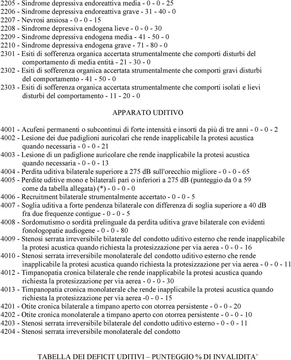 comportamento di media entità - 21-30 - 0 2302 - Esiti di sofferenza organica accertata strumentalmente che comporti gravi disturbi del comportamento - 41-50 - 0 2303 - Esiti di sofferenza organica