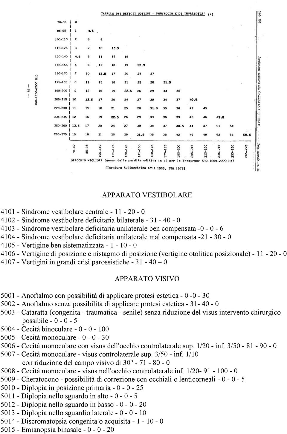 otolitica posizionale) - 11-20 - 0 4107 - Vertigini in grandi crisi parossistiche - 31-40 0 APPARATO VISIVO 5001 - Anoftalmo con possibilità di applicare protesi estetica - 0-0 - 30 5002 - Anoftalmo