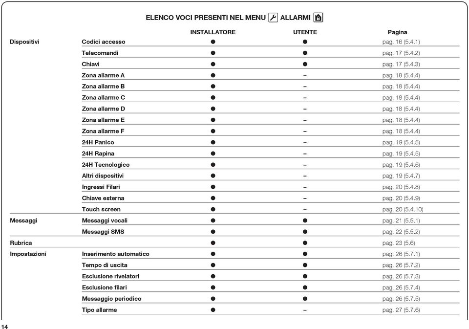 19 (5.4.6) Altri dispositivi pag. 19 (5.4.7) Ingressi Filari pag. 20 (5.4.8) Chiave esterna pag. 20 (5.4.9) Touch screen pag. 20 (5.4.10) Messaggi Messaggi vocali pag. 21 (5.5.1) Messaggi SMS pag.