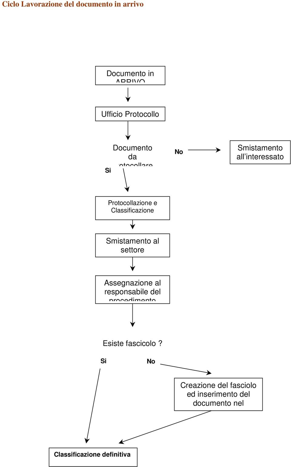 al settore competente Assegnazione al responsabile del procedimento Esiste fascicolo?