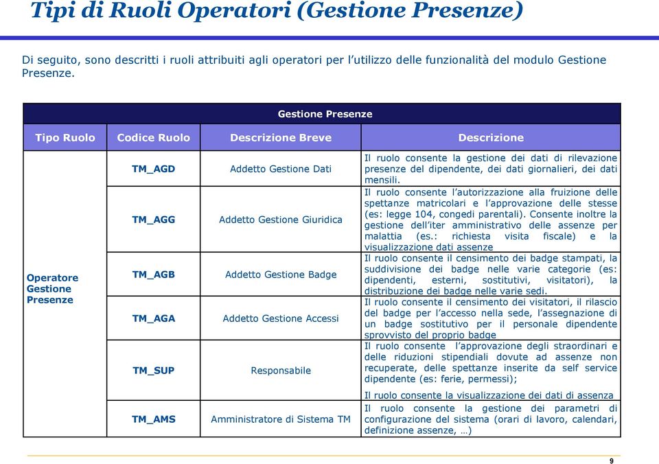 Gestione Presenze Tipo Ruolo Codice Ruolo Descrizione Breve Descrizione Operatore Gestione Presenze TM_AGD TM_AGG TM_AGB TM_AGA TM_SUP Addetto Gestione Dati Addetto Gestione Giuridica Addetto