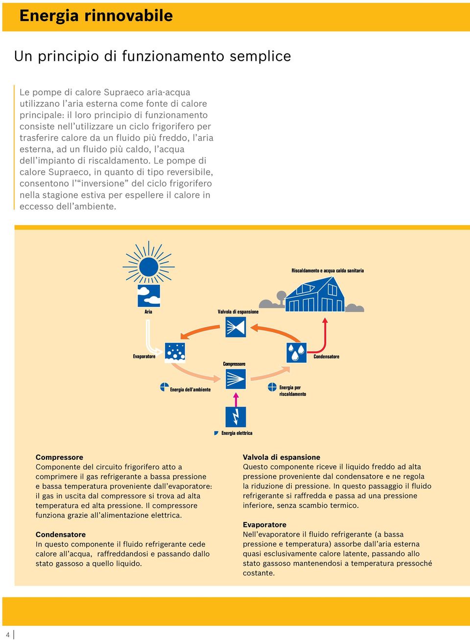 Le pompe di calore Supraeco, in quanto di tipo reversibile, consentono l inversione del ciclo frigorifero nella stagione estiva per espellere il calore in eccesso dell ambiente.