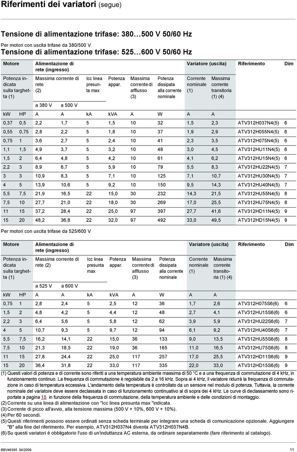 Massima corrente di afflusso (3) Potenza dissipata alla corrente nominale Variatore (uscita) Riferimento Dim Corrente nominale (1) Massima corrente transitoria (1) (4) a 380 V a 500 V kw HP A A ka