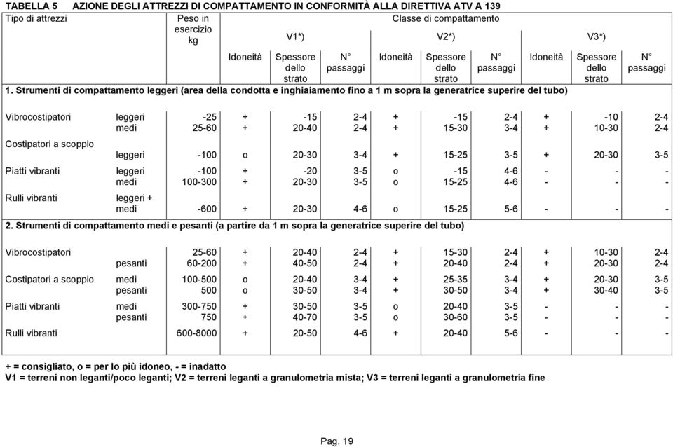 Strumenti di compattamento leggeri (area della condotta e inghiaiamento fino a 1 m sopra la generatrice superire del tubo) V3*) Spessore dello strato N passaggi Vibrocostipatori Costipatori a scoppio