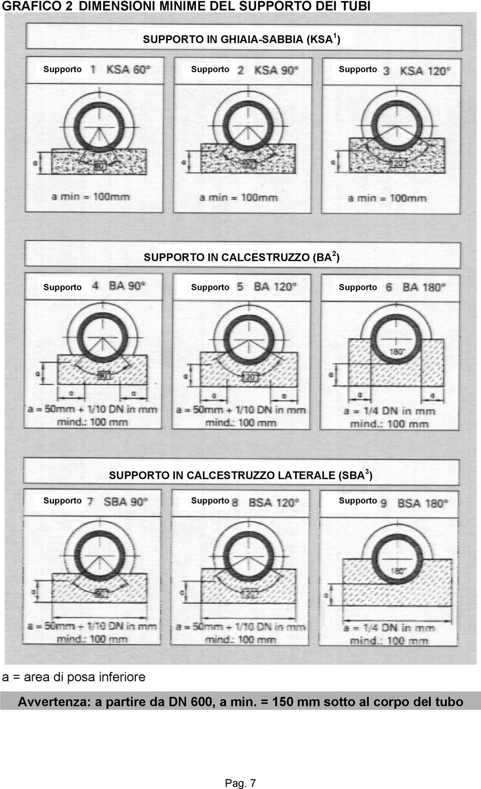 SUPPORTO IN CALCESTRUZZO LATERALE (SBA 3 ) Supporto Supporto Supporto a = area di posa