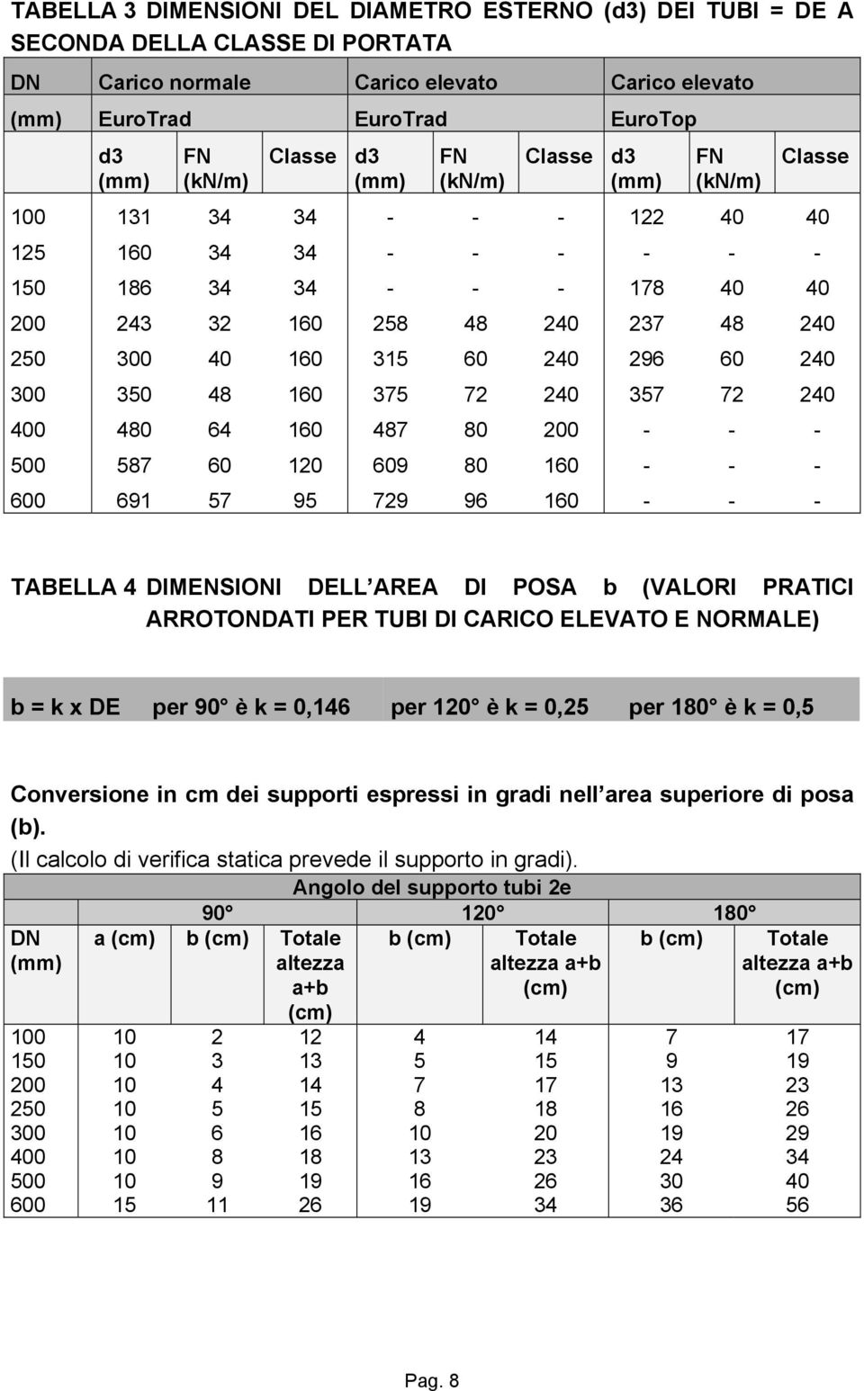 240 240 240 200 160 160 d3 (mm) 122 178 237 296 357 FN (kn/m) 40 40 48 60 72 Classe 40 40 240 240 240 TABELLA 4 DIMENSIONI DELL AREA DI POSA b (VALORI PRATICI ARROTONDATI PER TUBI DI CARICO ELEVATO E