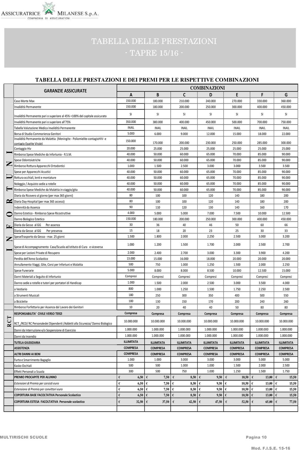 000 Invalidità Permanente pari o superiore al 45% =100% del capitale assicurato SI SI SI SI SI SI SI Invalidità Permanente pari o superiore all 75% 350.000 380.000 400.000 450.000 500.000 700.000 750.