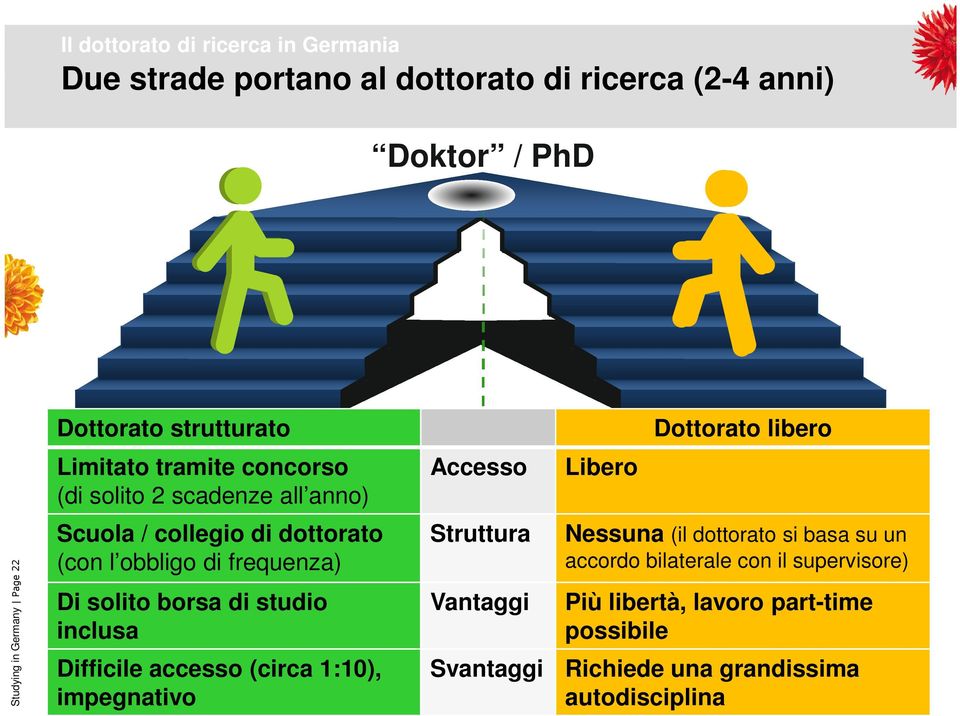 collegio di dottorato (con l obbligo di frequenza) Di solito borsa di studio inclusa Difficile accesso (circa 1:10), impegnativo Struttura Vantaggi