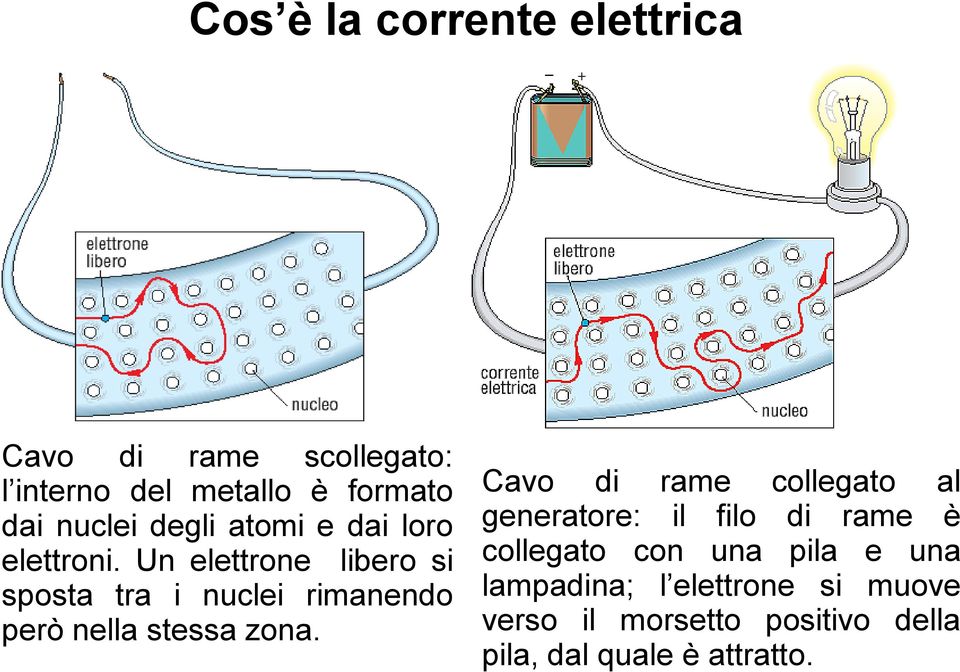 Un elettrone libero si sposta tra i nuclei rimanendo però nella stessa zona.