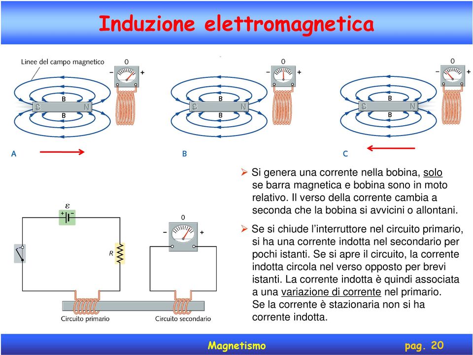 Se si chiude l interruttore nel circuito primario, si ha una corrente indotta nel secondario per pochi istanti.