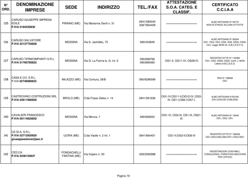 IVA 01760780832 Via G. La Farina is. G. int. 5 090/696768 090/695483 OG1-II, OG11-IV; OS28-IV. REGISTRO DITTE N 144382 OG1, OG3, OS28, OS30. Certif. L.46/90 Lettera A,B,C,D,E,G. 138 CASA E CO. S.R.L. P.