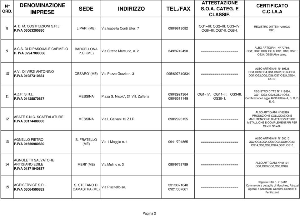 IVA 01987310834 CESARO' Via Pozzo Grazie n. 3 095/697310834 ALBO ARTIGIANI N 69526 OG1,OG9,OG4,OS1,OS22,OS14,OG6, OG7,OG2,OG3,OS6,OS7,OS21,OS24, OG10; 11 A.Z.P. S.R.L. P.IVA 01425870837 P.zza S.