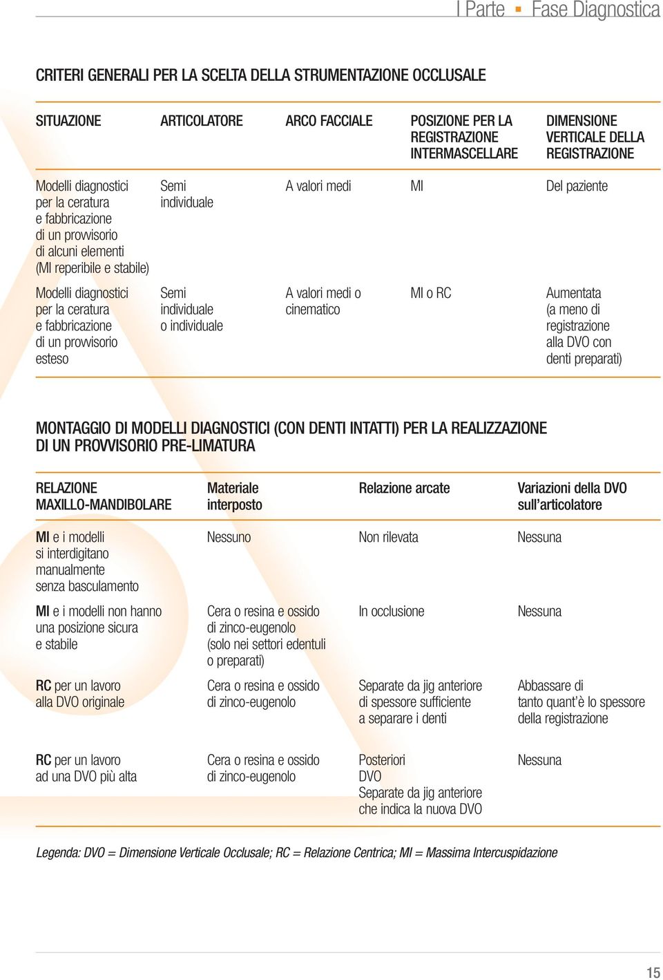 Semi A valori medi o MI o RC Aumentata per la ceratura individuale cinematico (a meno di e fabbricazione o individuale registrazione di un provvisorio alla DVO con esteso denti preparati) MONTAGGIO