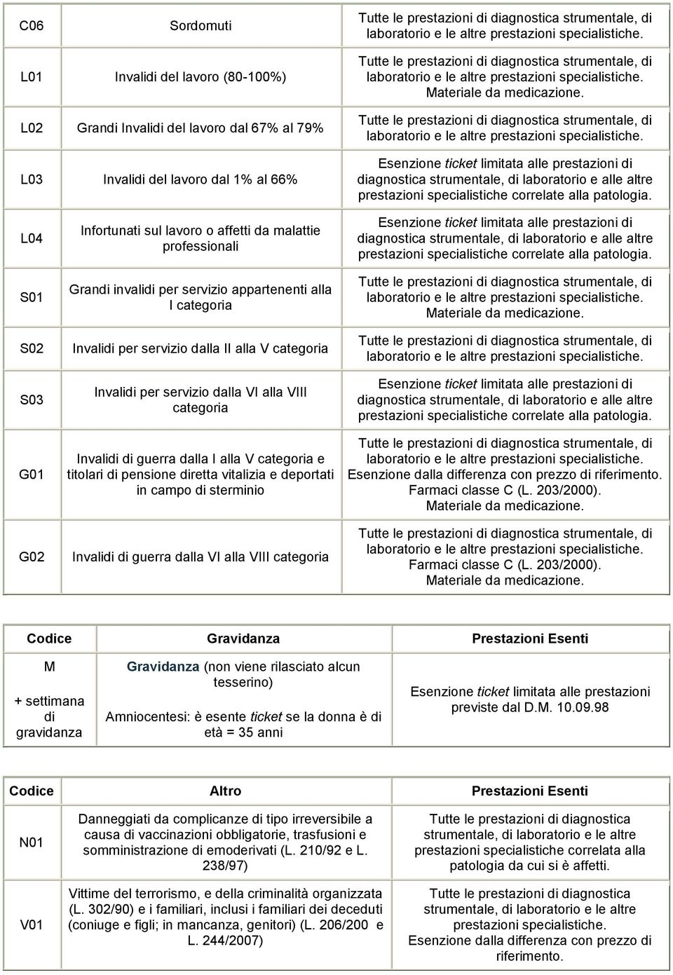 dalla I alla V categoria e titolari di pensione diretta vitalizia e deportati in campo di sterminio Invalidi di guerra dalla VI alla VIII categoria Esenzione dalla differenza con prezzo di