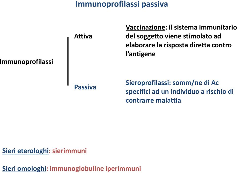 antigene Passiva Sieroprofilassi: somm/ne di Ac specifici ad un individuo a rischio