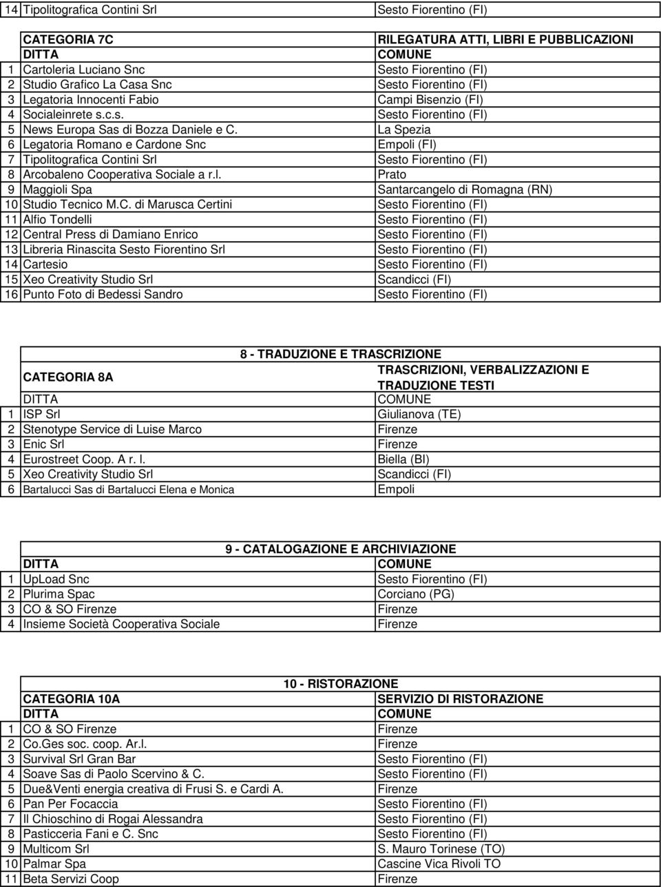 La Spezia 6 Legatoria Romano e Cardone Snc Empoli (FI) 7 Tipolitografica Contini Srl Sesto Fiorentino (FI) 8 Arcobaleno Cooperativa Sociale a r.l. Prato 9 Maggioli Spa Santarcangelo di Romagna (RN) 10 Studio Tecnico M.