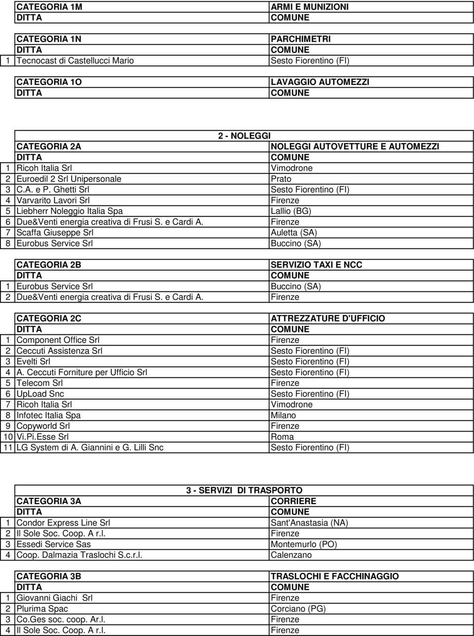 Ghetti Srl Sesto Fiorentino (FI) 4 Varvarito Lavori Srl Firenze 5 Liebherr Noleggio Italia Spa Lallio (BG) 6 Due&Venti energia creativa di Frusi S. e Cardi A.