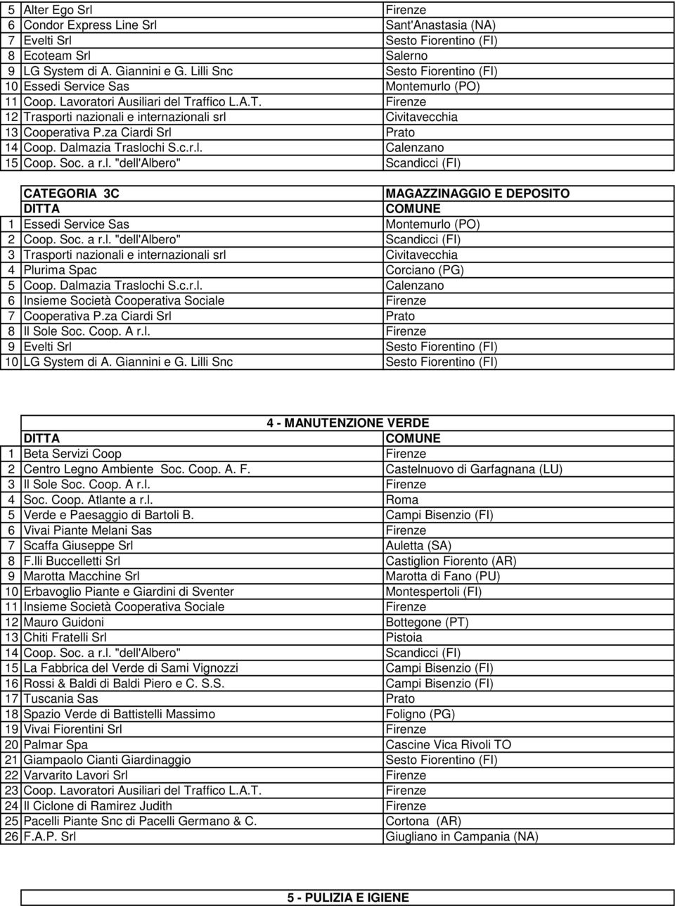 za Ciardi Srl Prato 14 Coop. Dalmazia Traslochi S.c.r.l. Calenzano 15 Coop. Soc. a r.l. "dell'albero" Scandicci (FI) CATEGORIA 3C MAGAZZINAGGIO E DEPOSITO 1 Essedi Service Sas Montemurlo (PO) 2 Coop.