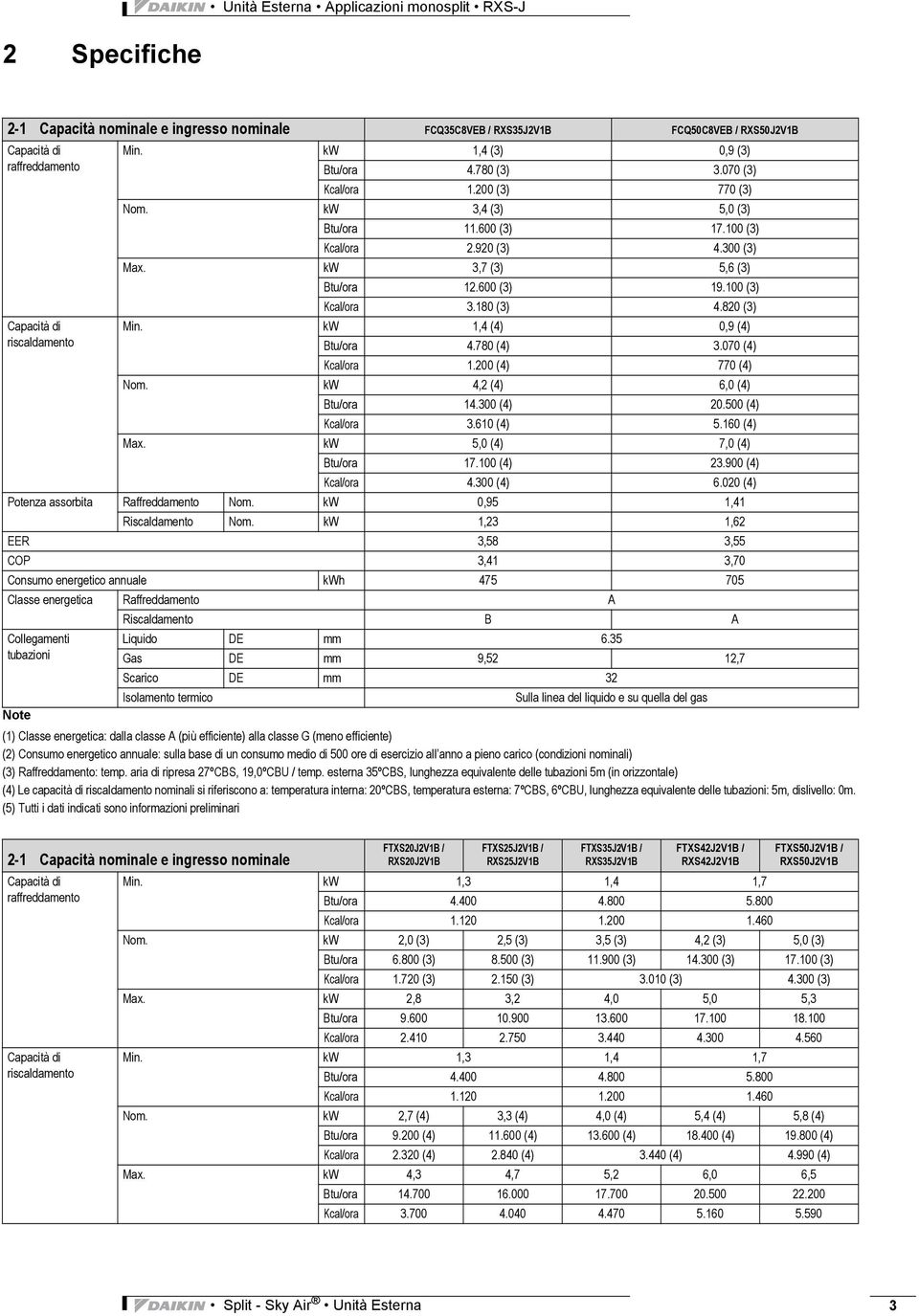 kw 1,4 (4) 0,9 (4) riscaldamento Btu/ora 4.780 (4) 3.070 (4) Kcal/ora 1.200 (4) 770 (4) Nom. kw 4,2 (4) 6,0 (4) Btu/ora 14.300 (4) 20.500 (4) Kcal/ora 3.610 (4) 5.160 (4) Max.