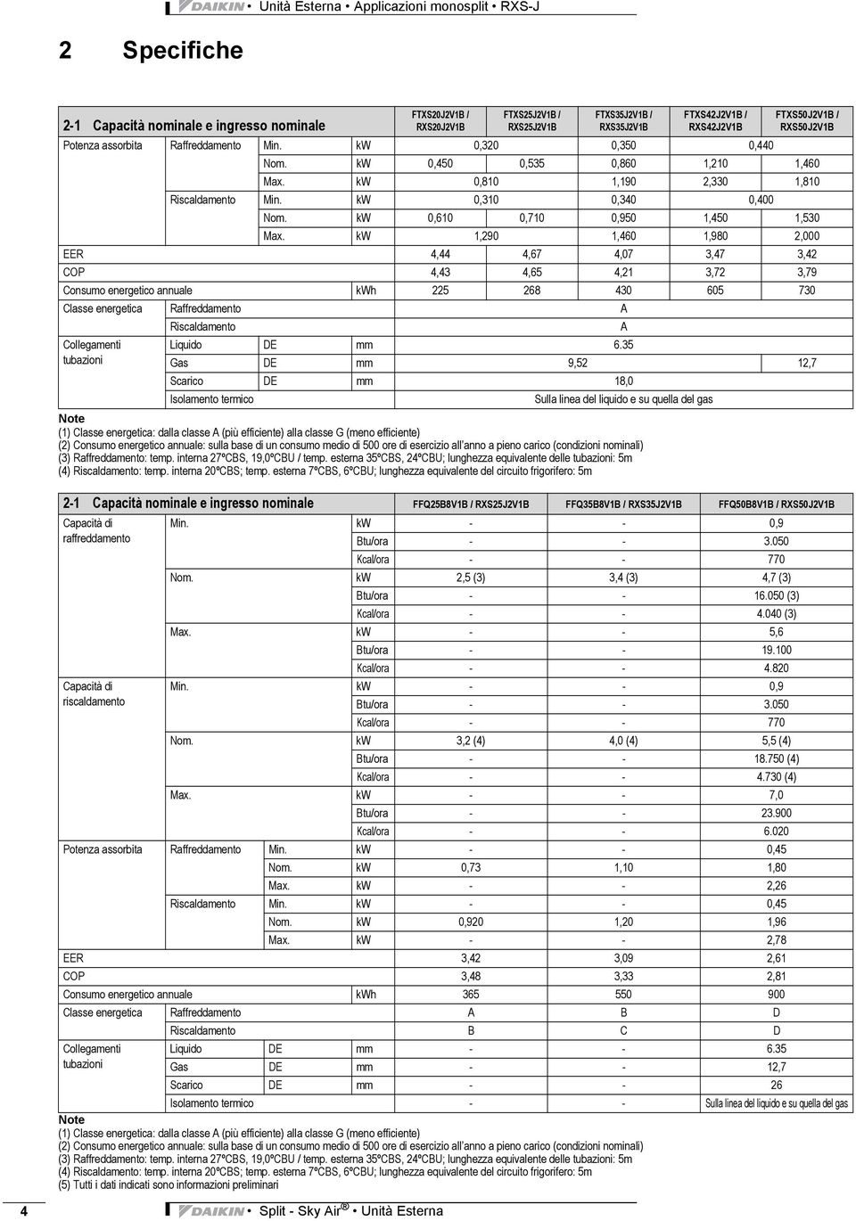 kw 1,290 1,460 1,980 2,000 EER 4,44 4,67 4,07 3,47 3,42 COP 4,43 4,65 4,21 3,72 3,79 Consumo energetico annuale kwh 225 268 430 605 730 Classe energetica Raffreddamento A Riscaldamento A Collegamenti