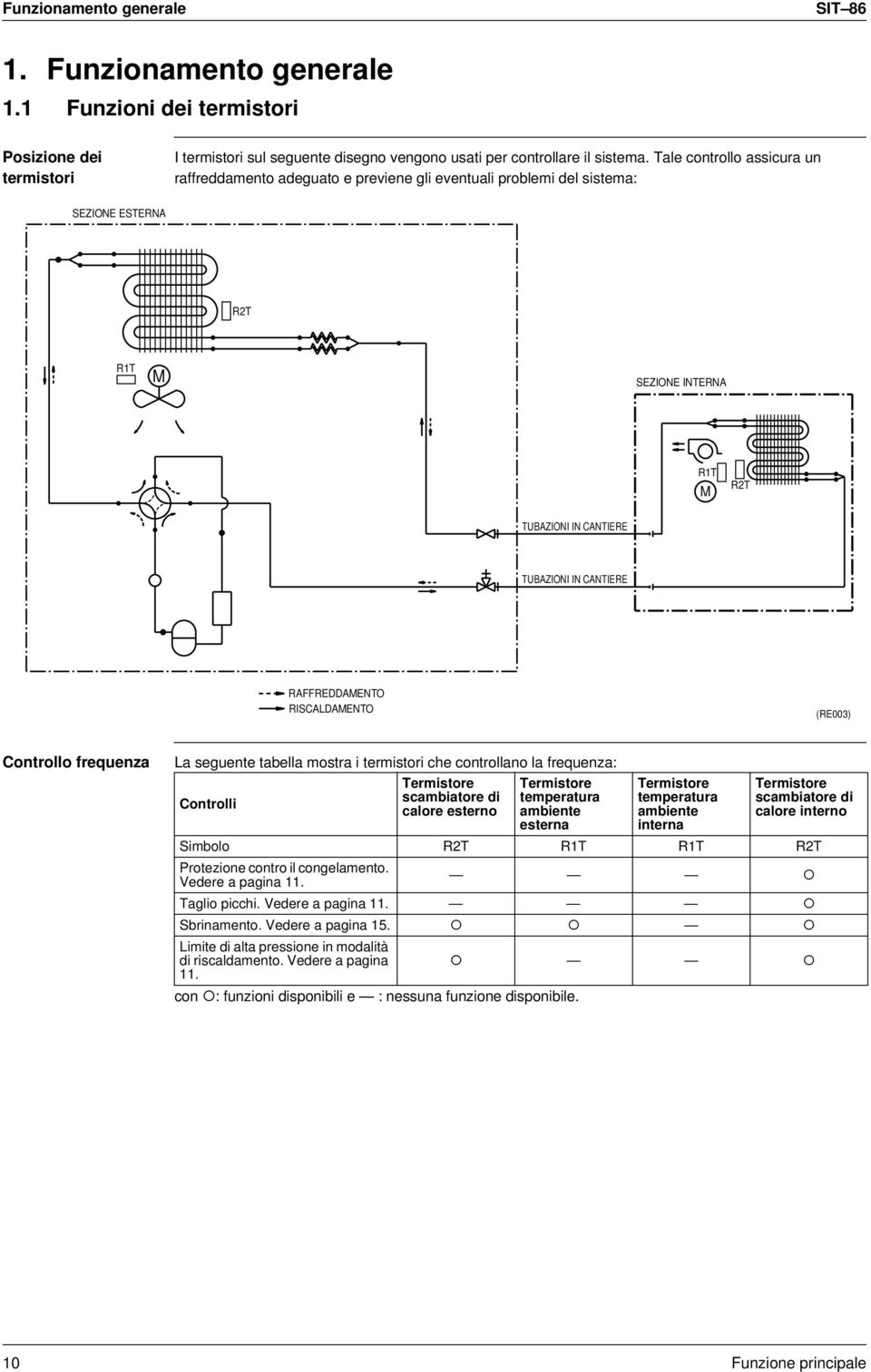 RAFFREDDAMENTO RISCALDAMENTO (RE003) Controllo frequenza La seguente tabella mostra i termistori che controllano la frequenza: Controlli Termistore scambiatore di calore esterno Termistore