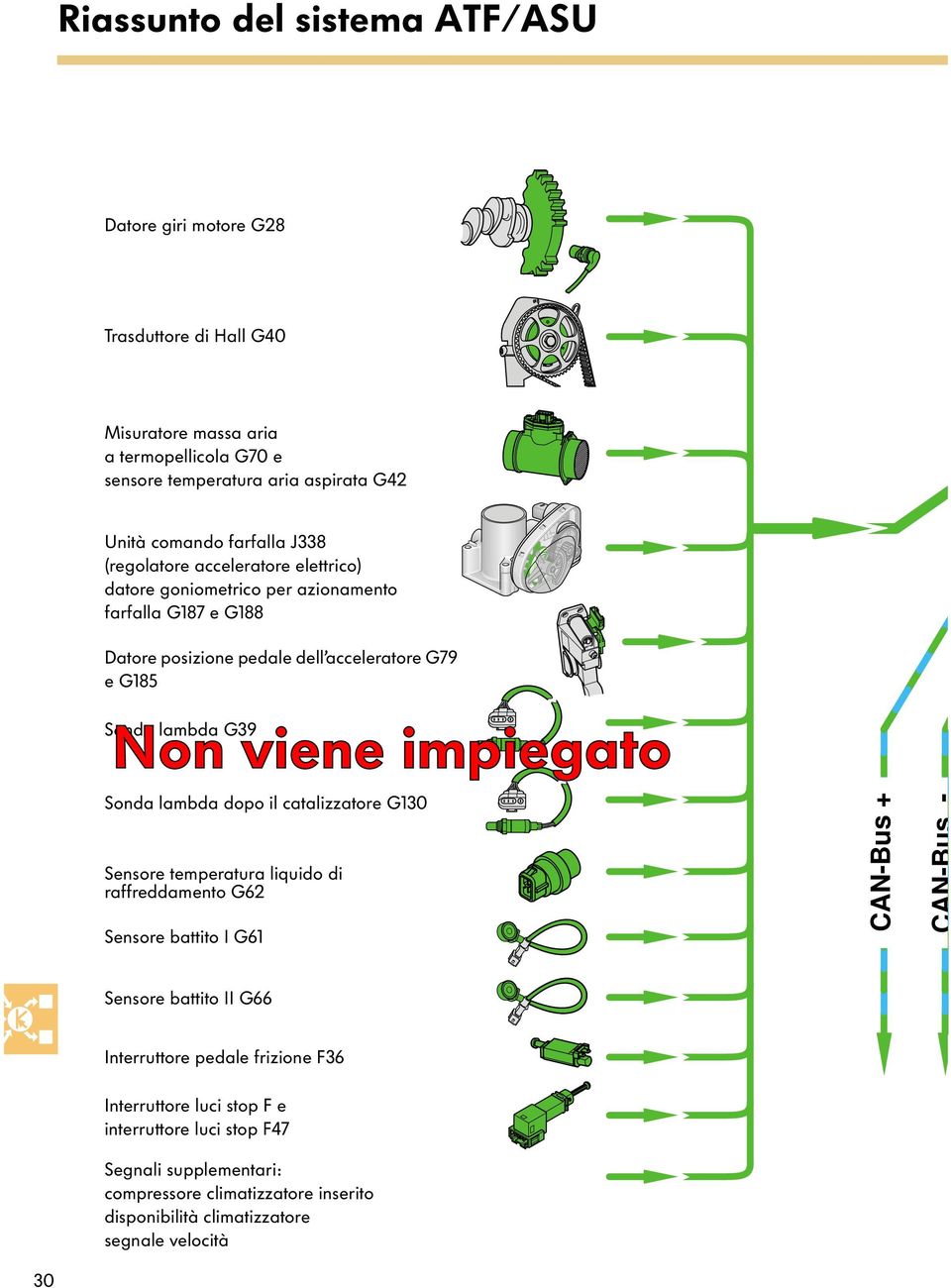 Sonda lambda G39 Sonda lambda dopo il catalizzatore G130 Sensore temperatura liquido di raffreddamento G62 Sensore battito I G61 CAN-Bus + CAN-Bus - Sensore battito II G66