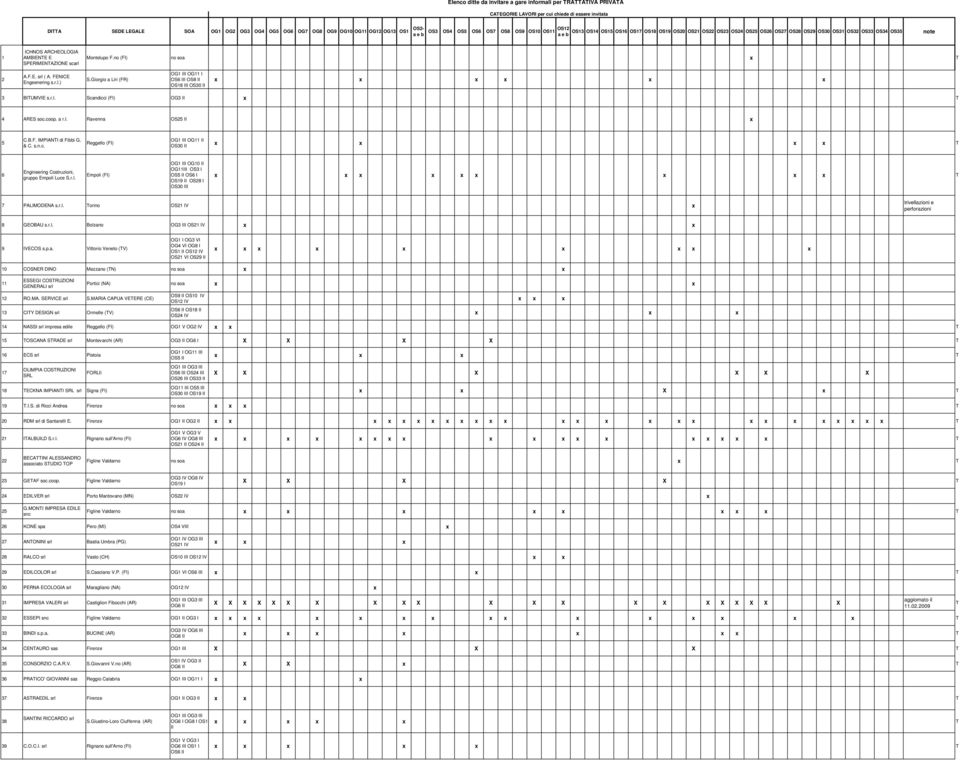 no (FI) no soa x T 2 A.F.E. srl ( A. FENICE Engeenering s.r.l.) S.Giorgio a Liri (FR) OG1 III OG11 I OS6 III OS8 II OS18 III OS30 II x x x x x x 3 BITUMVIE s.r.l. Scandicci (FI) OG3 II x T 4 ARES soc.