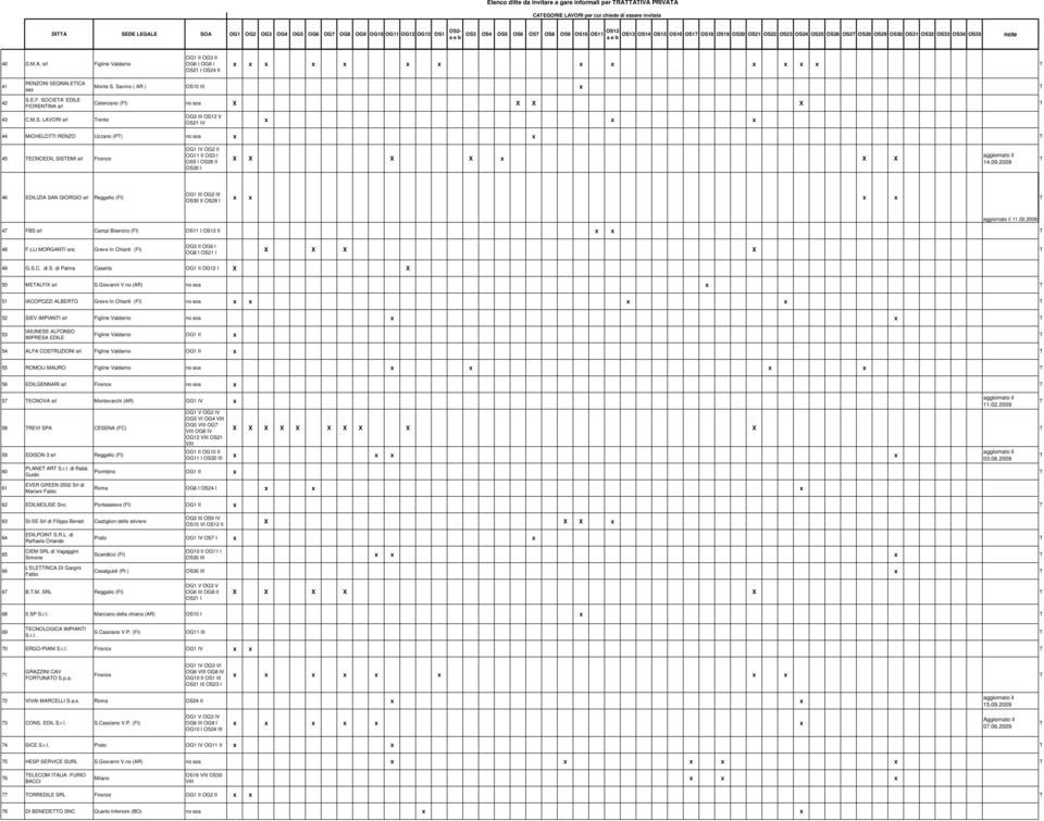 srl Figline Valdarno OG1 II OG3 II OG6 I OG8 I OS21 I OS24 II x x x x x x x x x x x x x T 41 42 RENZONI SEGNALETICA sas S.E.F. SOCIETA' EDILE FIORENTINA srl 43 C.M.S. LAVORI srl Trento Monte S.