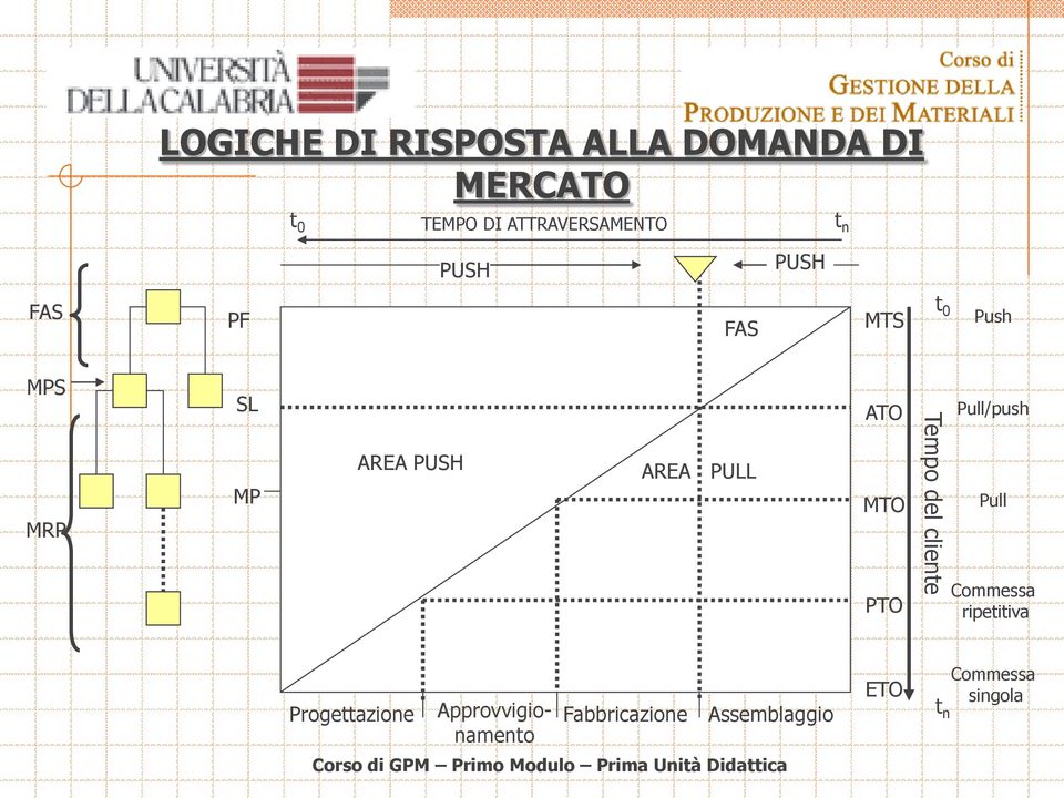 ATO MTO PTO Tempo del cliente Pull/push Pull Commessa ripetitiva