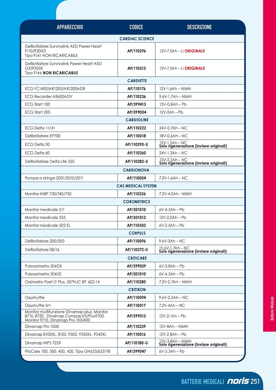 7Ah NiMH ECG Start 100 AP/399413 12V-0.8Ah Pb ECG Start 200 AP/399004 12V-2Ah Pb CARDIOLINE ECG Delta 1+/3+ AP/110222 24V-0.7Ah NC Defi brillatore EP700 AP/110018 18V-0.