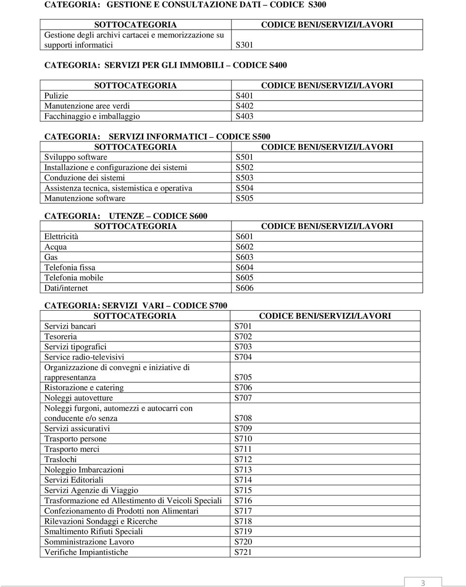 CODICE BENI/SERVIZI/LAVORI Sviluppo software S501 Installazione e configurazione dei sistemi S502 Conduzione dei sistemi S503 Assistenza tecnica, sistemistica e operativa S504 Manutenzione software