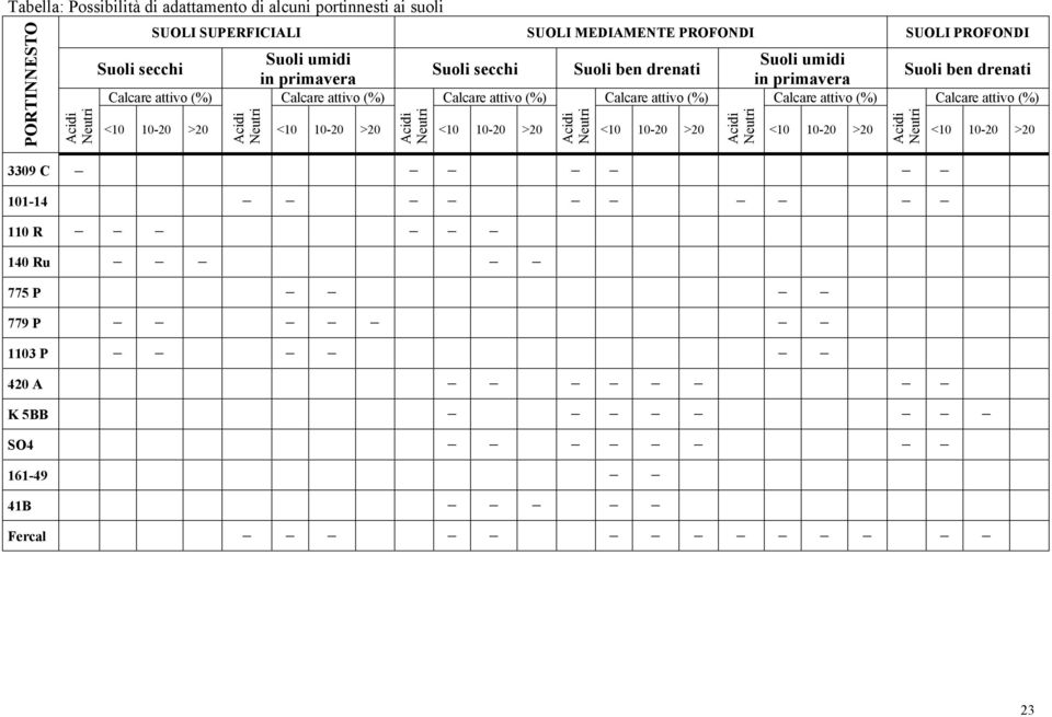 Calcare attivo (%) Calcare attivo (%) Calcare attivo (%) Calcare attivo (%) <10 10-20 >20 Acidi Neutri <10 10-20 >20 Acidi Neutri <10 10-20 >20 Acidi
