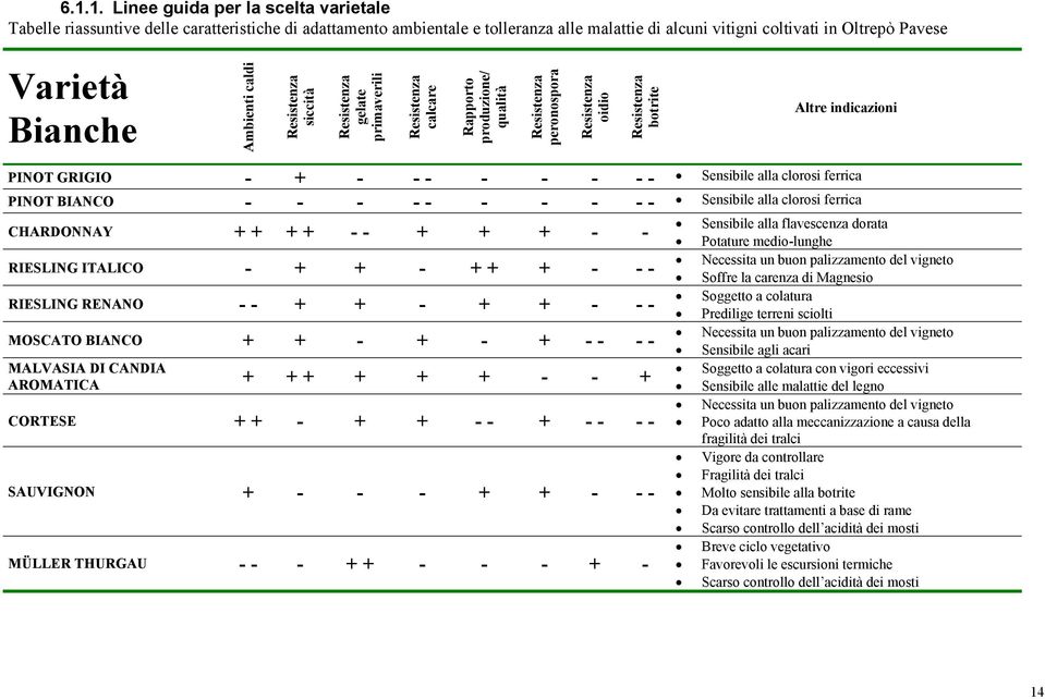 GRIGIO - + - - - - - - - - Sensibile alla clorosi ferrica PINOT BIANCO - - - - - - - - - - Sensibile alla clorosi ferrica CHARDONNAY + + + + - - + + + - - RIESLING ITALICO - + + - + + + - - -
